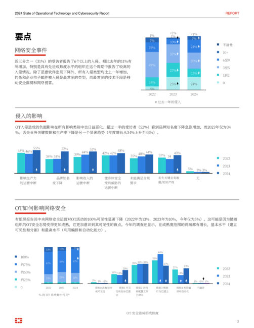 Fortinet:2024年网络战技术和网络安全状况报告(英文版)